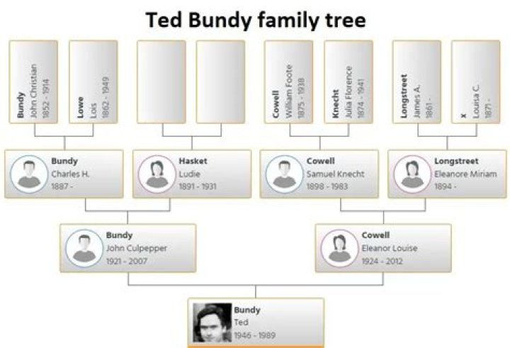 The Family Behind Ted Bundy: A Web Of Secrets And Horrors
