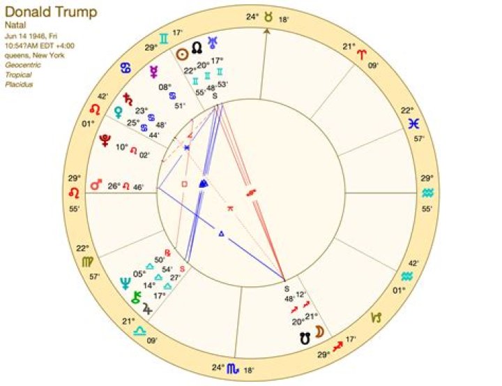 Unveiling The Stars: Barron Trump's Birth Chart Analysis